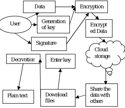Fig 3: Using KAC with signature for data sharing in cloud 