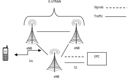 Figure 1. LTE Network Architecture 