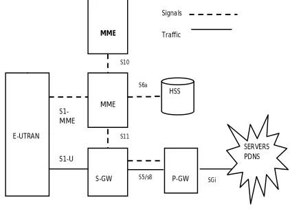 Figure 3. EPC Core Network 