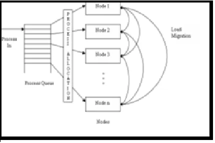 Fig 2 . Simple dynamic Load balancing to avoid overload on heavily loaded node by transferring process to    light weighted node.[5]  