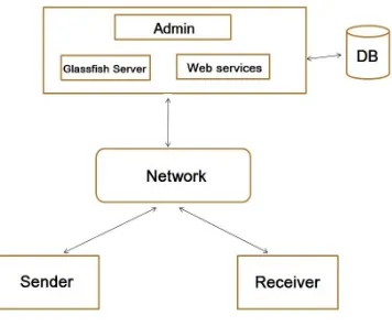 Fig 3.1. System Architecture 
