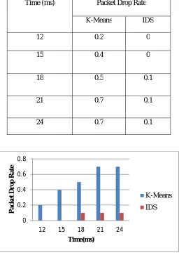 Table 4: Packet Drop Rate  Time (ms) 