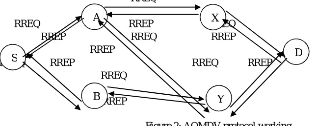 Figure 2: AOMDV protocol working The Advantage of AOMDV is Loop free, loops are overcome by using sequence number and AOMDV is Disjoint