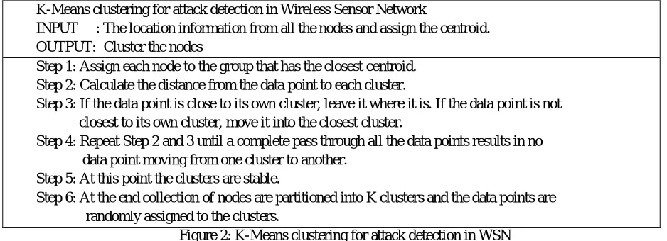 Fig 3, shows that the group of nodes forms a cluster and a cluster head act as an Intrusion Detection System (IDS)