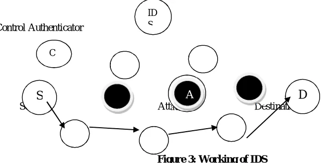 Figure 3: Working of IDS There are two types of detection techniques: signature detection and anomaly detection