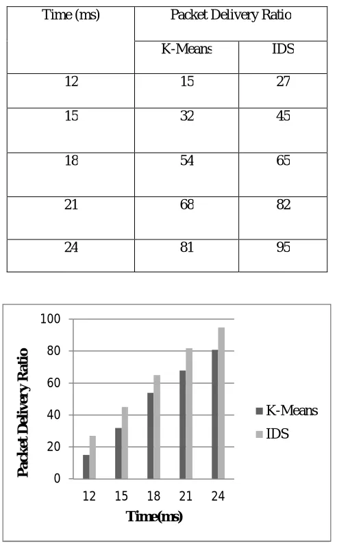 Figure 6: PDR comparison between K-Means and IDS mechanism 