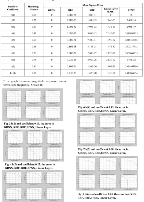 TABLE I. The results being obtained are against values of hamming windows from h(1) to h(10) and filter coefficient according to the table