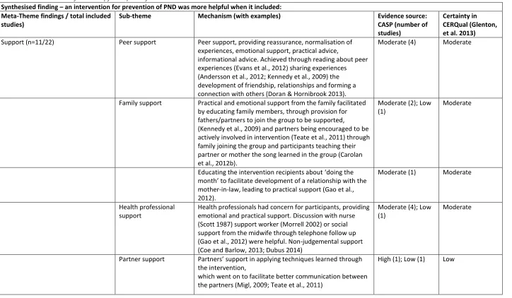 Table 4 - What women found helpful as part of an intervention.