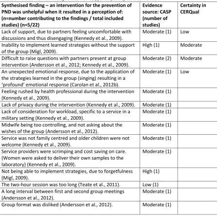 Table 6 - What women thought was not helpful as part of an intervention. 