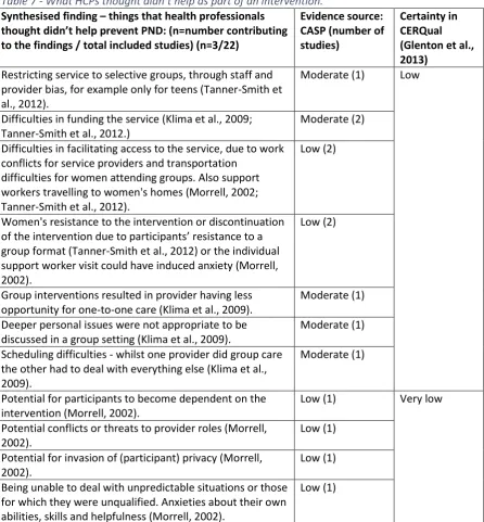 Table 7 - What HCPs thought didn’t help as part of an intervention. 