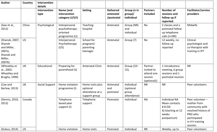Table 2 - Characteristics of the preventive interventions 