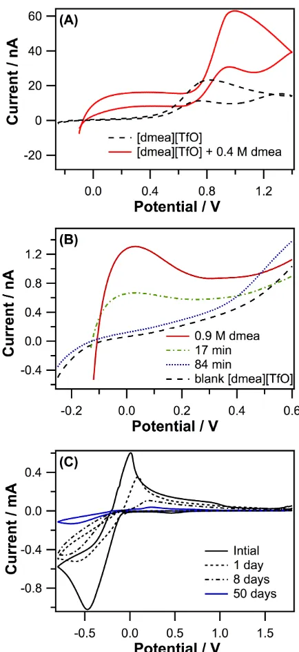 Figure 5. (A) Pt UME CVs of H2-saturated [dmea][TfO] at 50 mV s−1 (dashed line). A Pt wire counter electrode and Pd/H reference electrode completed the cell