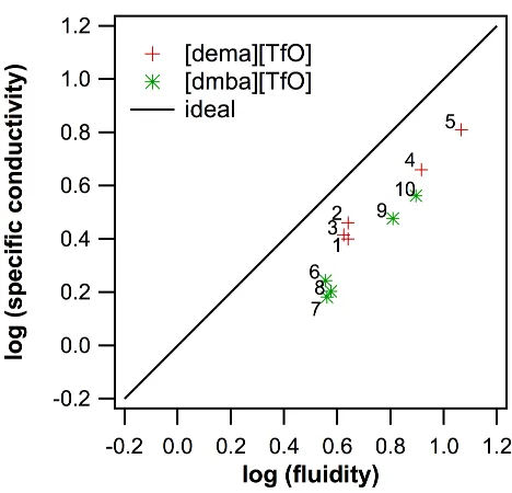 Figure 7.  (A) 1H NMR spectra of (from top to bottom) as-synthesised [tea][TfAc], and [tea][TfAc] containing 1.4 M TfAcH, 2.2 M TfAcH, 3.1 M TfAcH, and 3.1 M TfAcH/15 M H2O