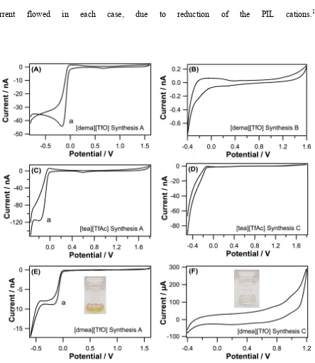 Figure 1.  CVs of a series of Ar-saturated PILs recorded using a 25-µm diameter Pt UME