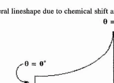 Figure 1.6: General lineshape due to chemical shift anisotropy.