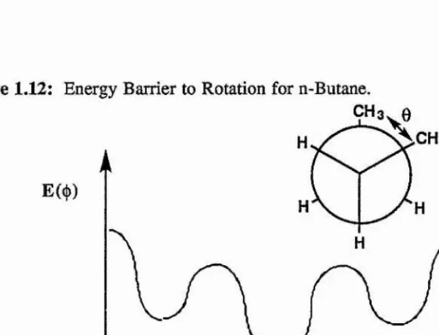 Figure 1.11: The Potential Barrier to the Rotation of Ethane.