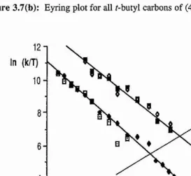 Figure 3.7(a): Eyring plot for the ^-butyl methyls of (4)