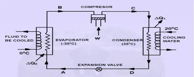 Fig. 3 T-s diagram of refrigeration cycle [3] 