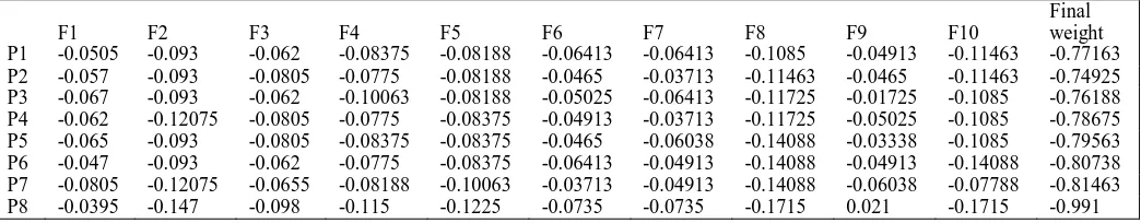 Table 3 Final result 