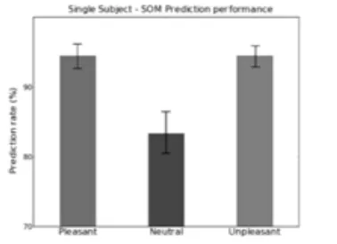 Fig 4: Average performance prediction of SOM algorithm for single subject classification  