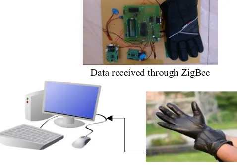 Fig. 1.  System for health monitoringglove with sensors 