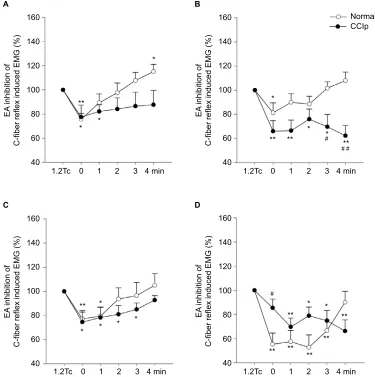 Figure 6 Effects of EA with different intensities at GB30 on EMG induced by 1.2Tc (Tc, C-fiber threshold) stimulation intensity