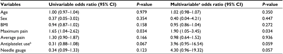 Table 3 Correlation analysis with any adverse event