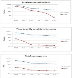Fig. 2. Computation and communication costs versus the number of players M 