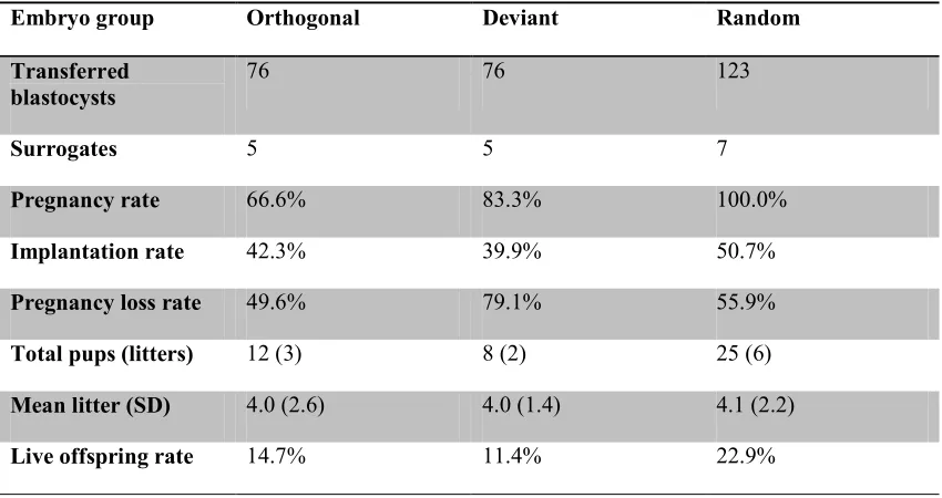 Table 1.  Non-surgical embryo transfer results in mice. Total numbers and different rates (percentages) among groups are not significantly different (p>0.05 by Kruskal-Wallis test)