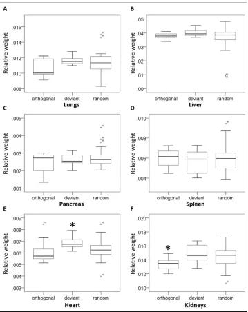 Figure 3. Boxplots comparing the relative organ weights from 2 week old mice. a) Lungs, b) Liver, c) Pancreas, d) Spleen, e) Heart and and f) Kidneys