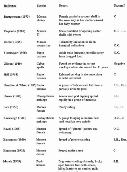 Table 5.1 Uncontrolled Observations of Social Learning in Monkevs