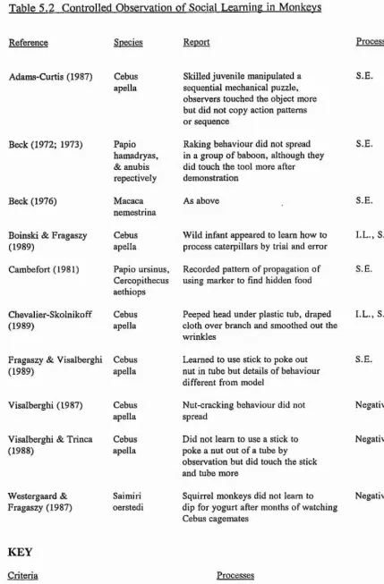Table 5.2 Controlled Observation of Social Learning in Monkeys