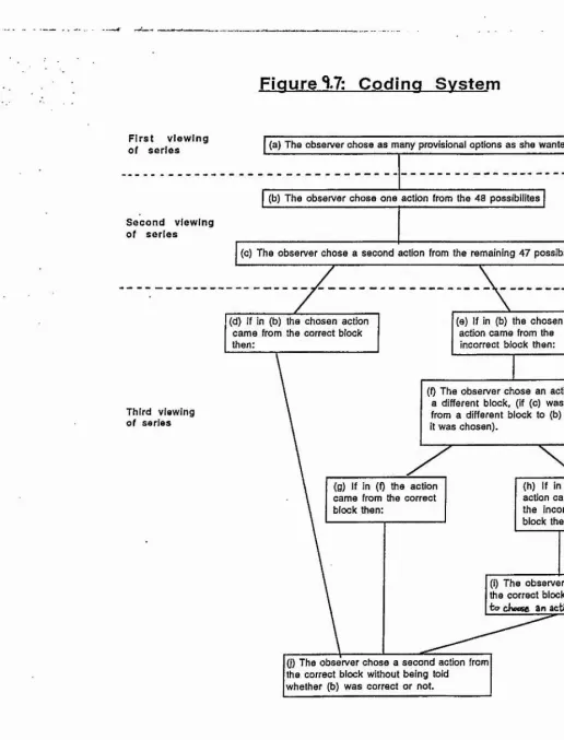 Figure *>.7: Coding System