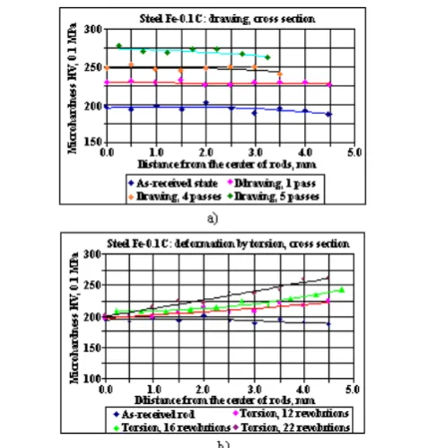 Fig. 4.  Changing of microhardness of low-carbon steel Fe-0.1C on the diameter of the cross-section of the rod after deformation processing: a) by drawing; b) by free torsion 
