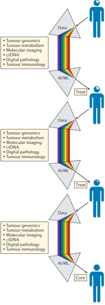 Fig. 6 | a precision medicine approach to the  brain tumours.treatment and management of patients with  the use of artificial intelligence (AI) and machine  learning (ML) approaches should enable the  integration of separate data streams at critical points