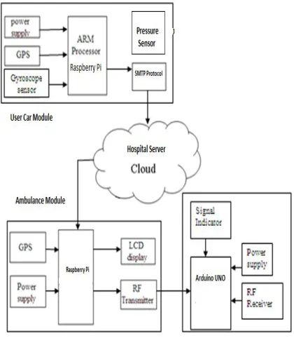 Figure 1: Proposed System Block diagram 