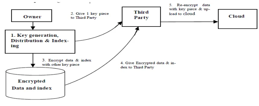 Figure 2. Re-Encryption and Indexing 