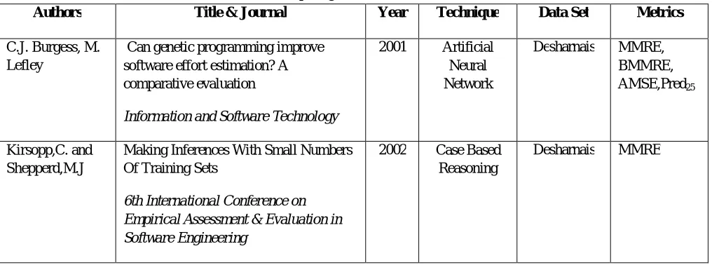Table 2 Soft computing based effort estimation models 