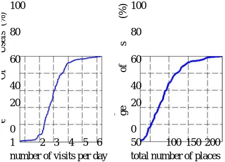 Fig. 1. Cumulative distribution of users with respect to the average number of visits per day and the number of dis-tinct places visited during the data collection campaign