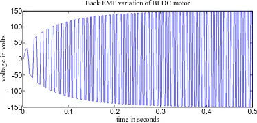 Figure.16.Phase current waveform of BLDC motor 