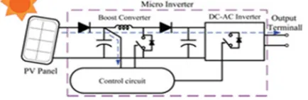 Figure .1.Circuit diagram of micro converter. efficiency [3]. Employing a high step-up dc–dc converter in the front of the inverter improves power-conversion at high efficiency 