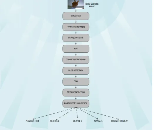 Figure 1. Each user can easily use system, control the system, view the previous and next Product and obtains all information regarding that product using Augmented reality based gesture recognition