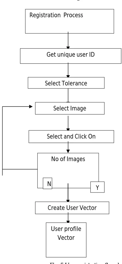 Fig. 5 User registration flowchart 