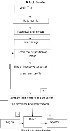 Fig. 6 Login phase flowchart 