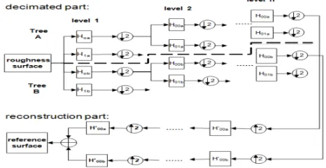 Fig 4. Standard DT-CWT decomposition and reference reconstruction. 