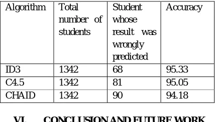 TABLE II.  ACCURACY OF THE ALGORITHMS  [7] 