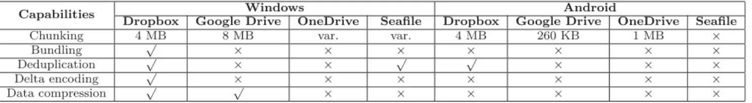Table 1: Capability implementation of four popular cloud storage services. The var. refers to variable chunk size.