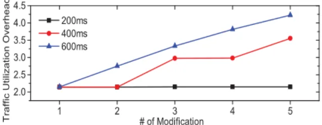 Figure 1: Lower DER does not always make eﬃcient.
