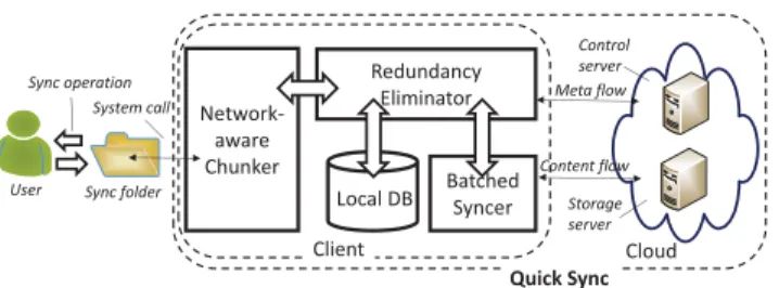 Figure 7 shows the basic architecture of QuickSync. The sync process begins upon detecting a change in the sync folder (e.g