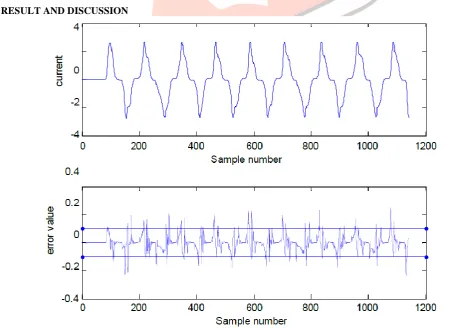 Fig 5 Differences at saturation occurrence  